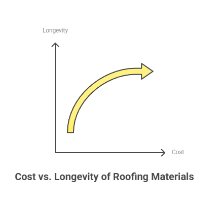 Cost comparison diagram for roofing materials